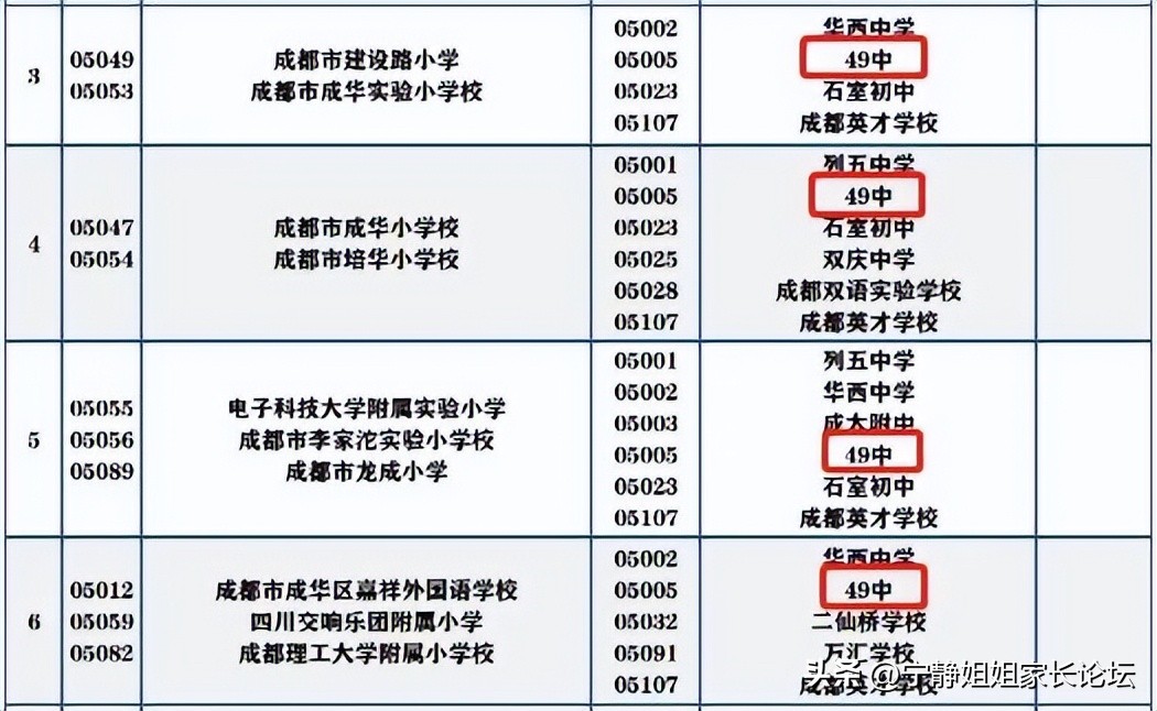 成华区排名前五的公办初中,小七中前期