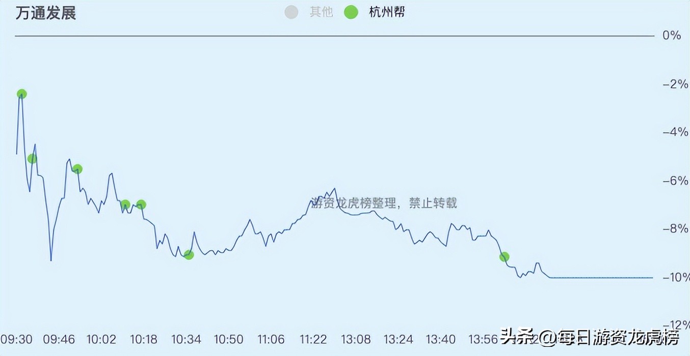 2022-12-09周五游资交易明细