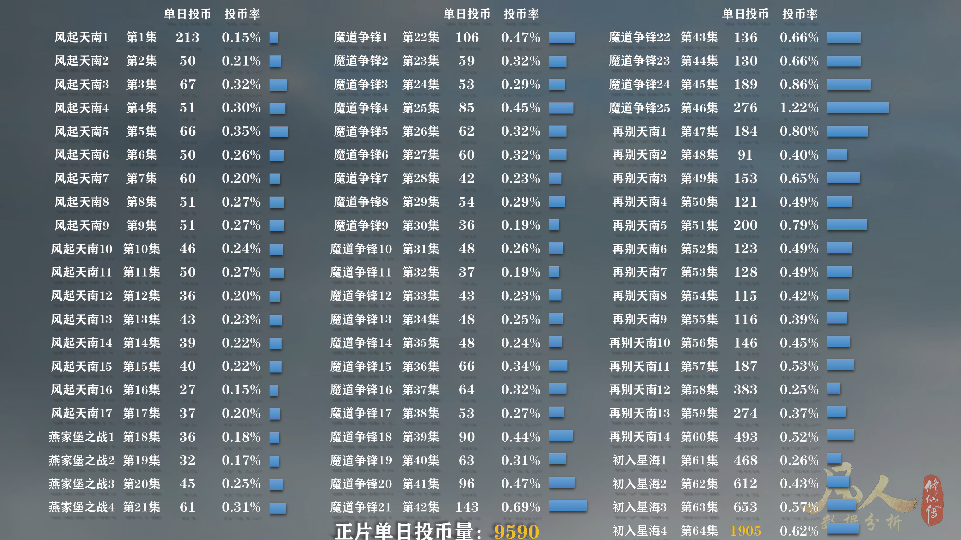 凡人修仙传动漫64集首周：*放播**量第6，硬币量第23，投币率第50
