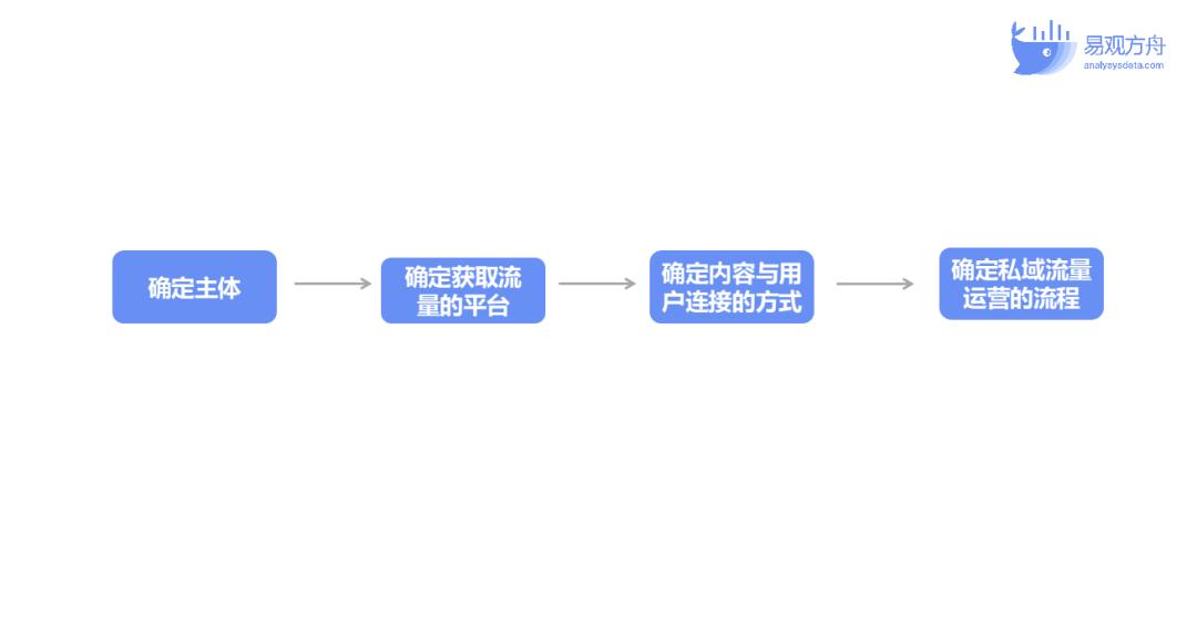 运营私域渠道,私域运营搭建的四个步骤
