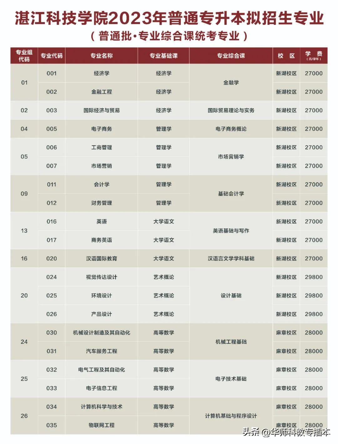 广东室内设计专插本可转什么专业,专插本跨专业什么专业好广东