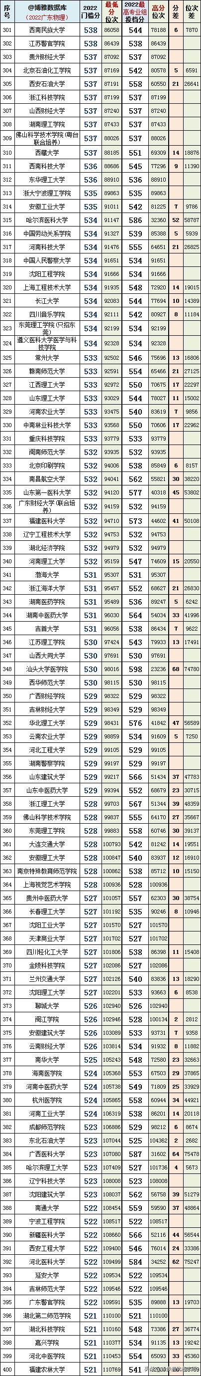 广东最好的十大专科学校排名榜,选对学校和专业