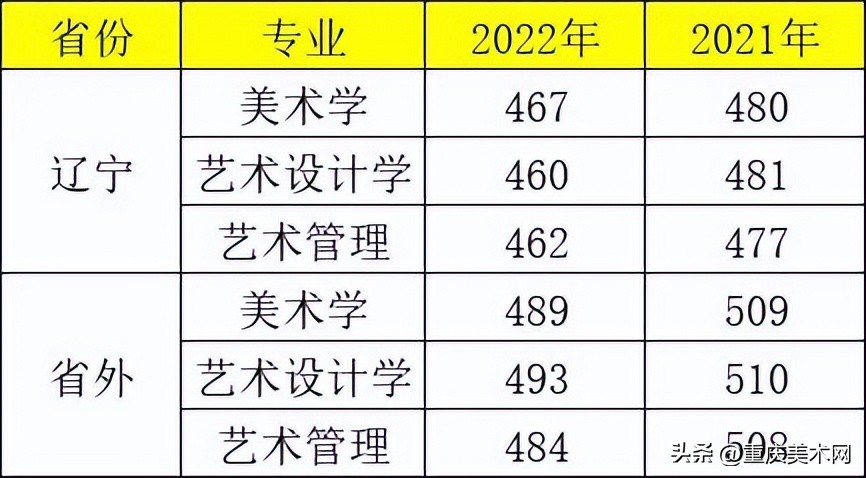 因初选线被骂的最厉害的鲁迅美术学院，今年分数线大幅下滑了吗？