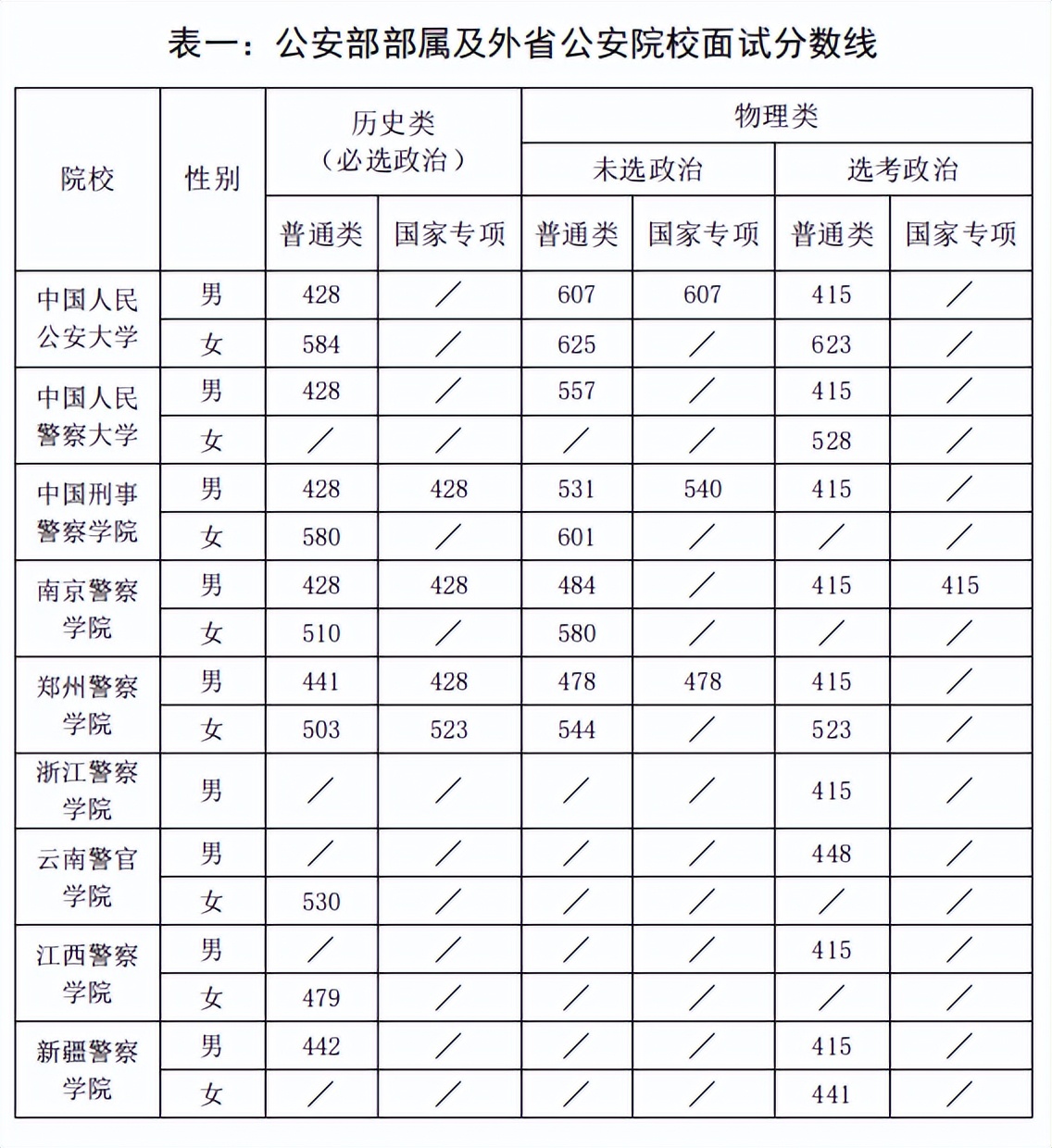 公安院校面试资格线与录取线,湘警院2022年面试分数线