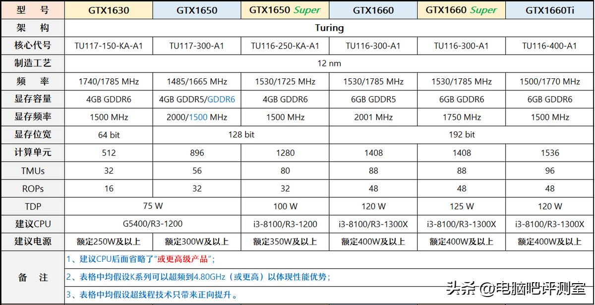 【2023年6月】6月装机走向与推荐（市场分析部分/总第86期）