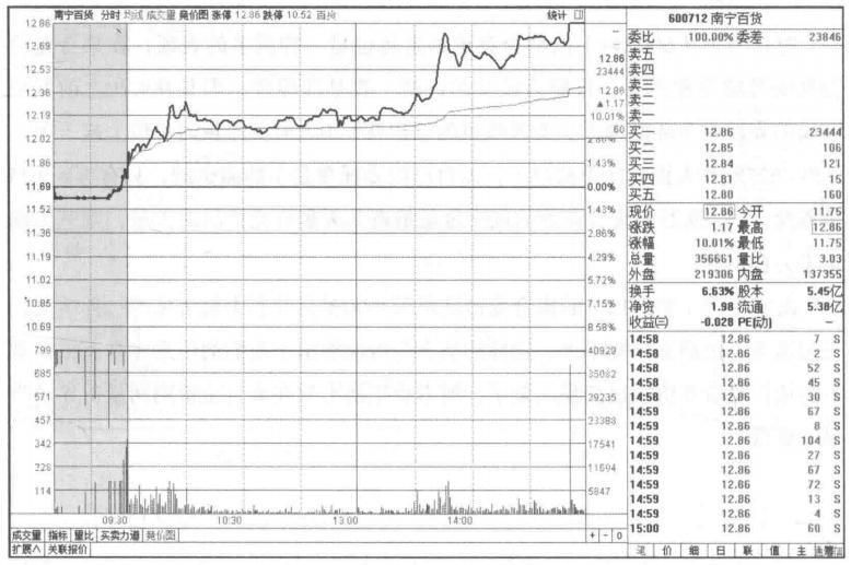 集合竞价主力常用的套路,集合竞价怎么找主力的