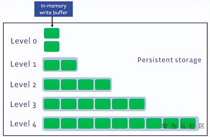 存储大数据的数据结构,大数据时代下的三种存储架构解析