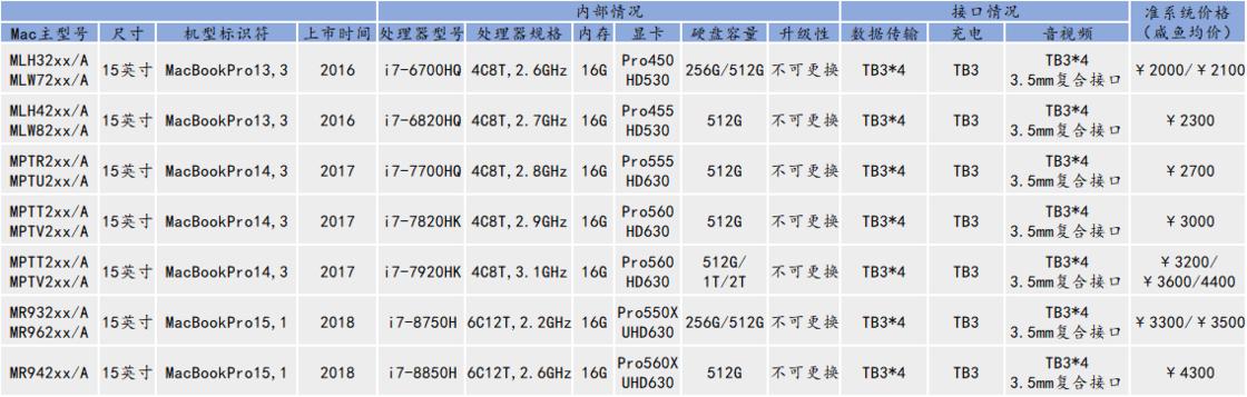 macbookpro深度体验,你真的需要一台平板吗