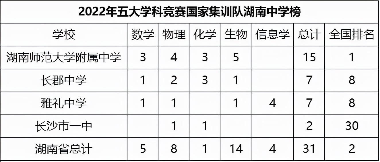 2022年长沙保送清华北大录取人数,长沙四大名校保送北大清华