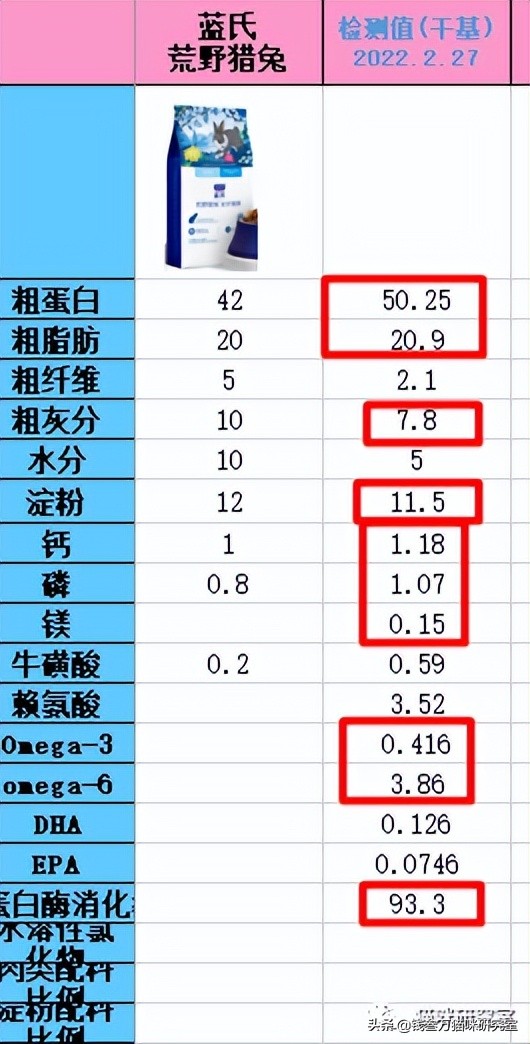 蓝氏荒野猎兔猫粮和乳鸽哪个好,蓝氏兔兔猫粮