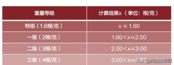 冬虫夏草如何挑选和鉴别,御草集冬虫夏草价格