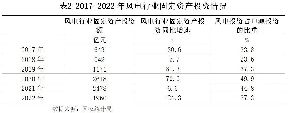 风电行业2023年度策略,风电行业2023年预期