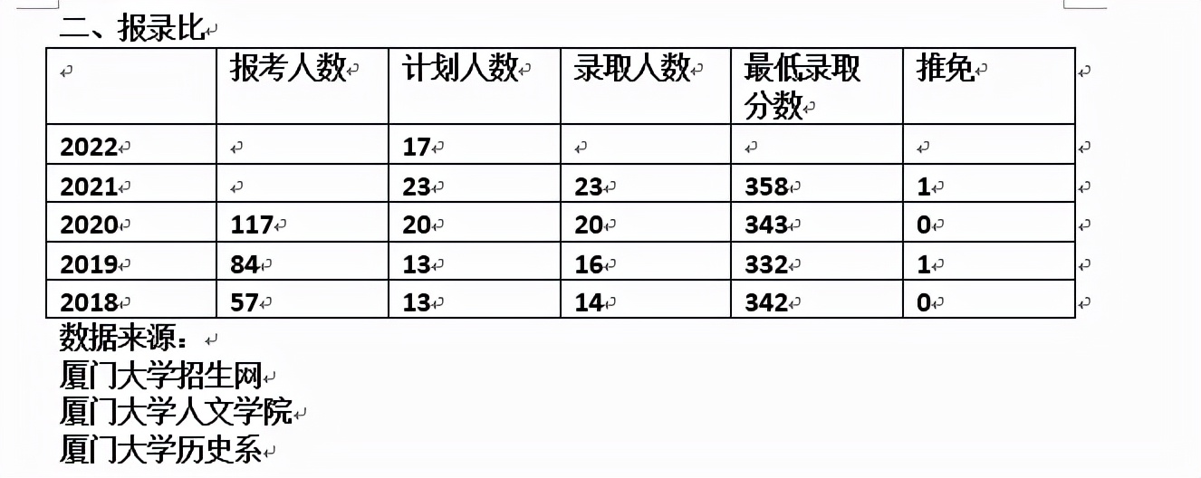院校考情|厦门大学*物文**与博物馆专业348考研信息汇总