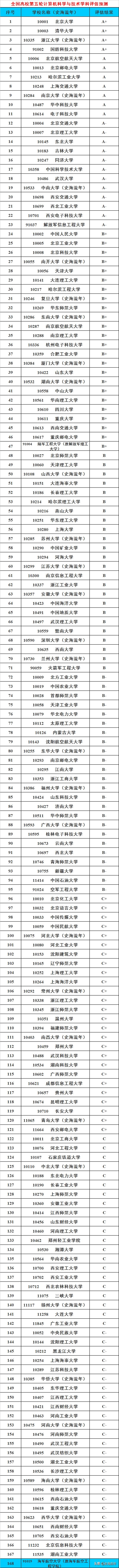 复旦交大浙大南大中科各学校比较,京南大学在中国排行榜第几