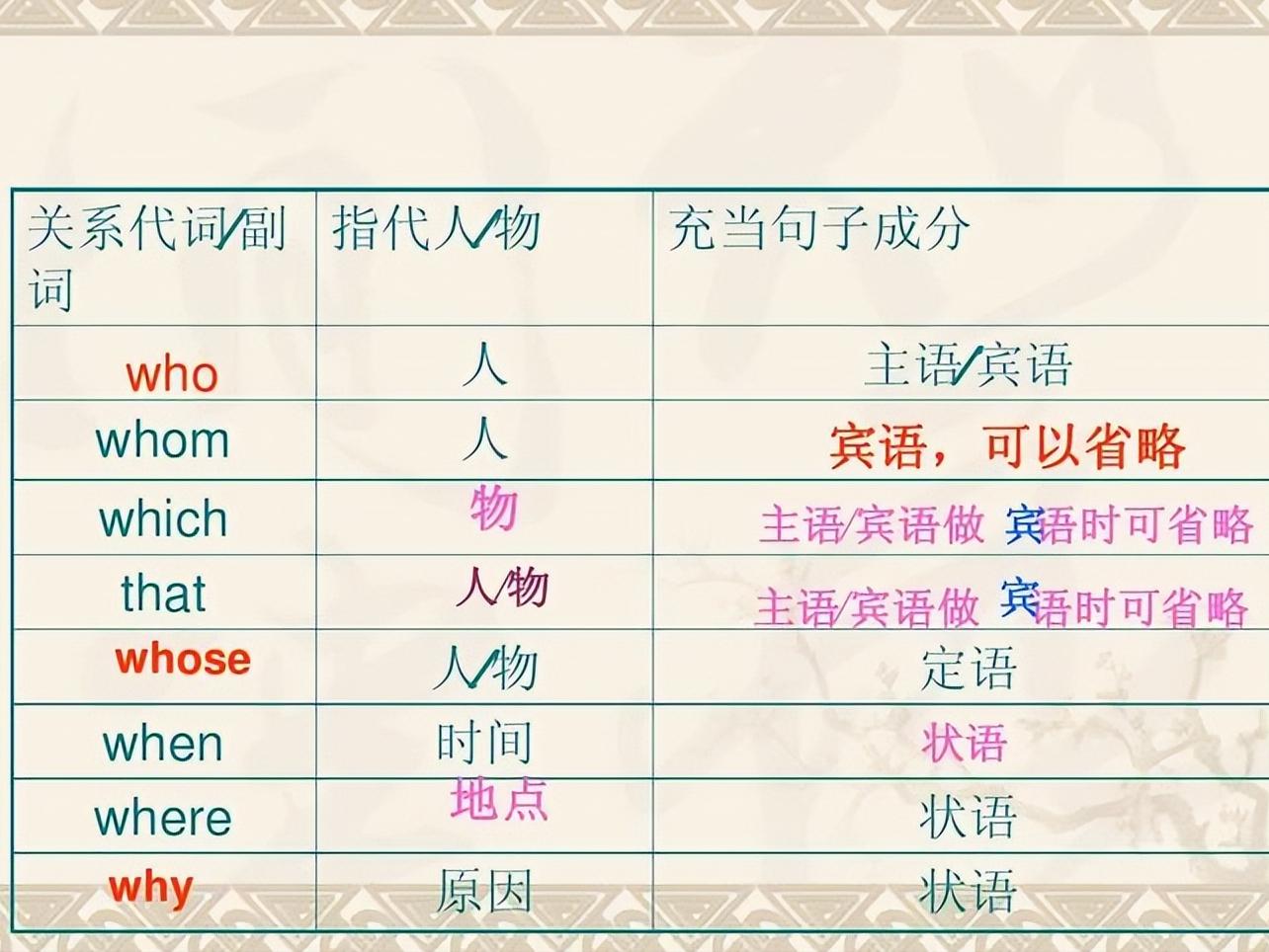 2022河北中考英语状语从句,初中定语从句专练句子翻译