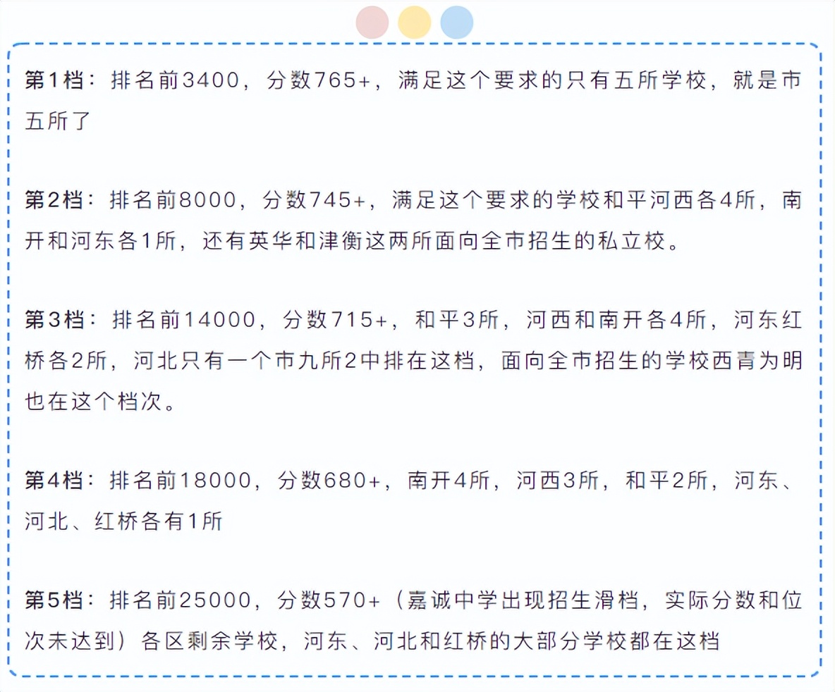 2022年天津高中录取分数线,天津市内六区高中录取分数线2023