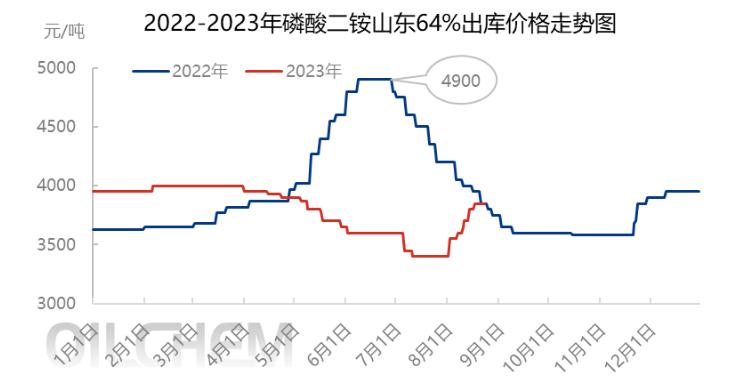 复合肥节后行情仍有冲高之势,复合肥价格全面看涨