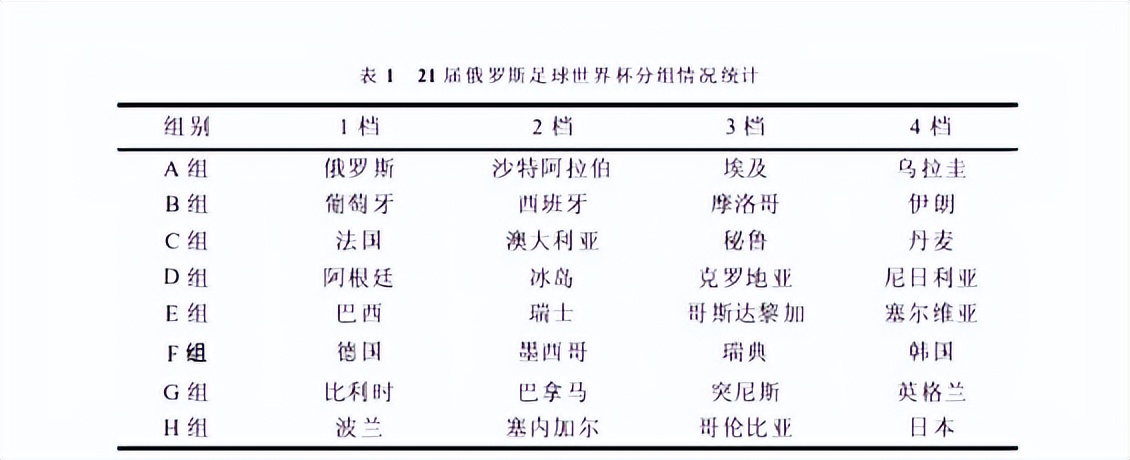 俄罗斯世界杯分组,俄罗斯足球世界杯最新消息