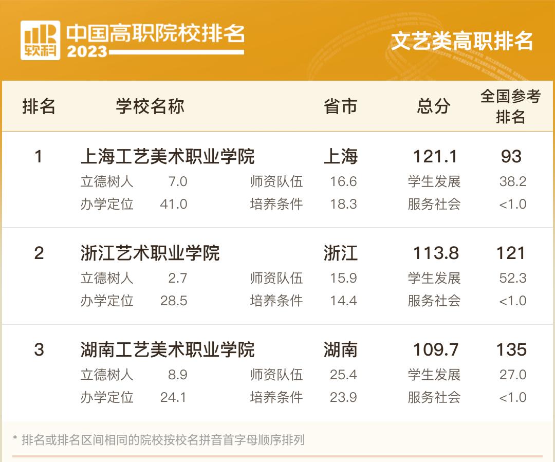 全国专科院校排行榜前1000名,山东专科院校排名最新排行榜表