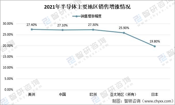 2022年全球半导体市场排名,全球半导体市场2019年同比增长