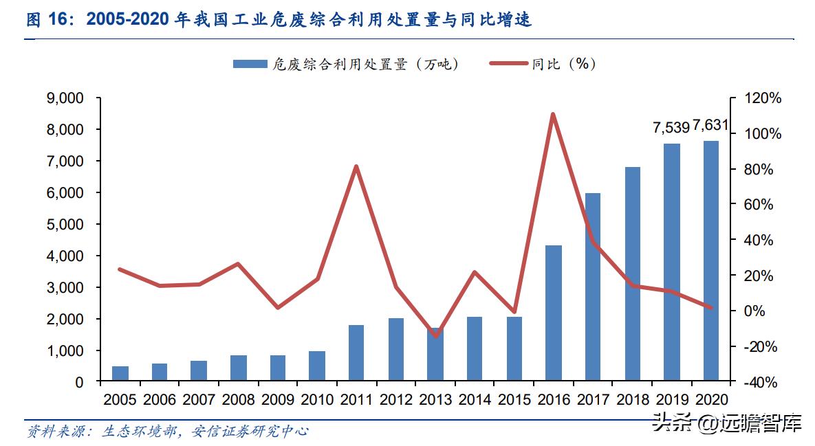 上海危废处理龙头公司,危废处理龙头