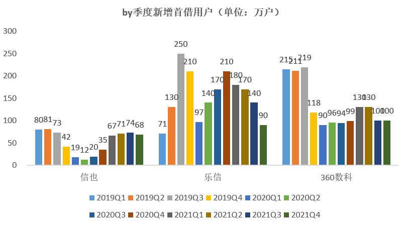 揭开360数科、乐信、信也的经营秘籍：8大指标全面分析与对比