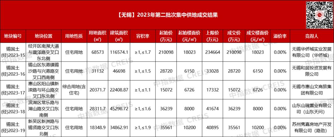无锡二批次平淡无水花，揽金约32.6亿