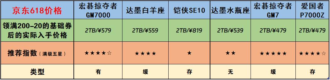 市售六款热门固态硬盘性能横评——谁才是PCIe4.0硬盘性价比之王