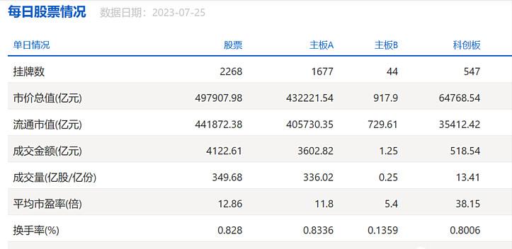 北向资金成交额占到a股总成交额,美股成交额与a股成交额