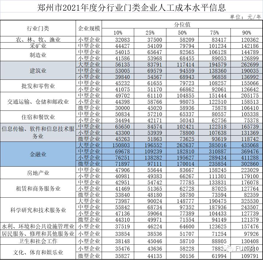 2021年郑州市平均工资是多少,郑州市2021年社平工资