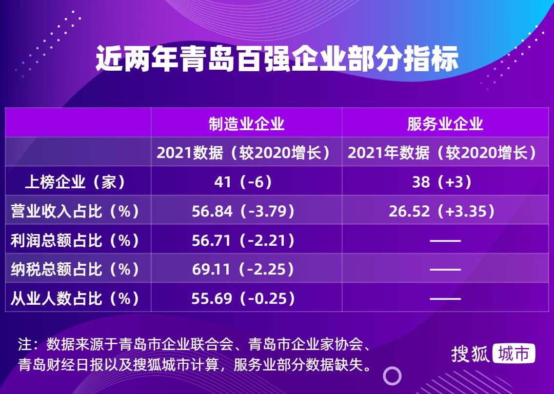 青岛百强企业名单2020年,青岛市百强制造业