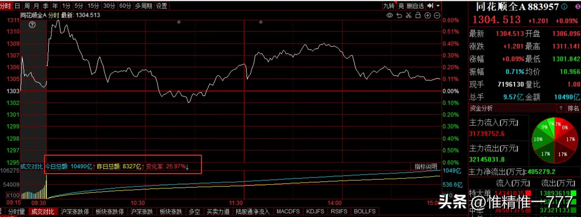 板块当日涨停潮如何操作,当日最强板块怎么选