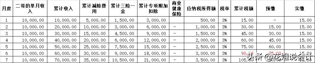 专项附加扣除是提高个税起征点吗,个税专项附加如何带入新的单位