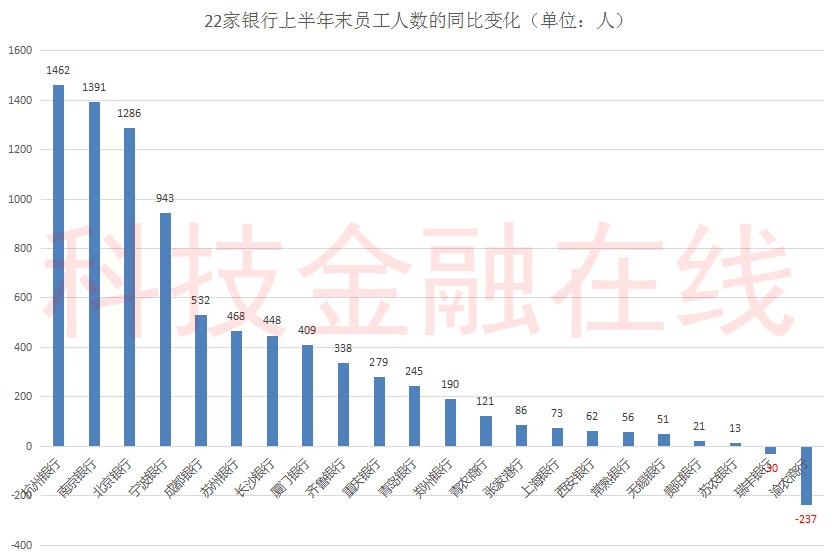 半数上市银行人均工资减少,西安各大银行待遇排行