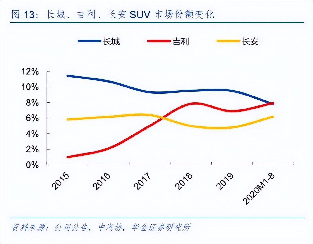 错失机遇，净利腰斩，SUV王者长城汽车如何再辉煌？