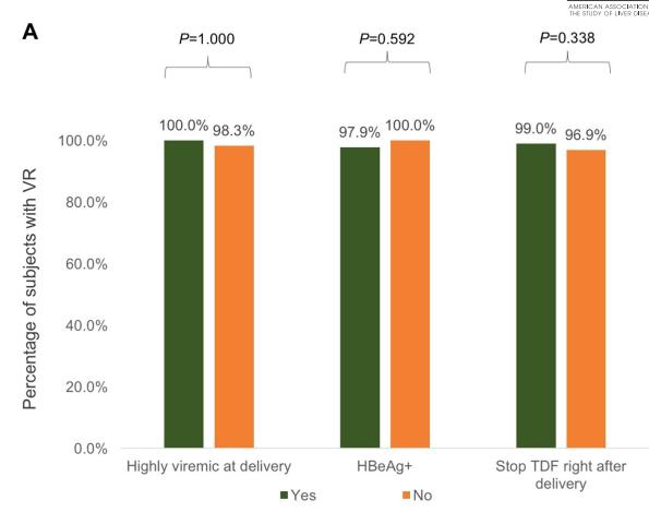 AASLD2023：TDF治疗高病毒血症慢乙肝孕妇加新生儿免疫对阻断HBV母婴传播非常有效