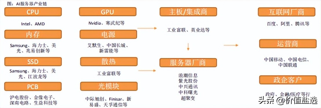 盘点算力风口下那些投资机遇