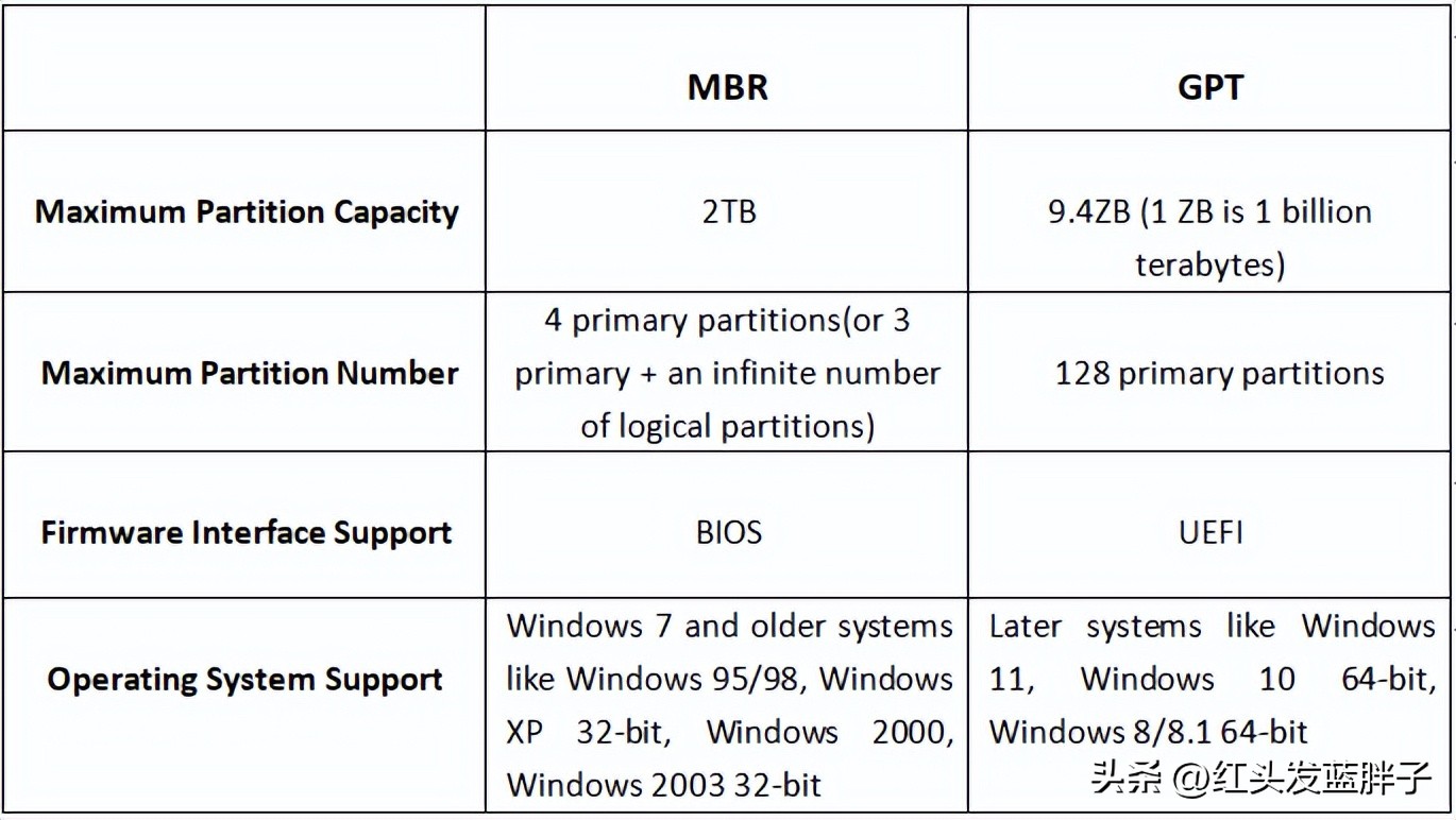 mbr与gpt硬盘间转换什么意思,win10如何将硬盘mbr格式改为gpt