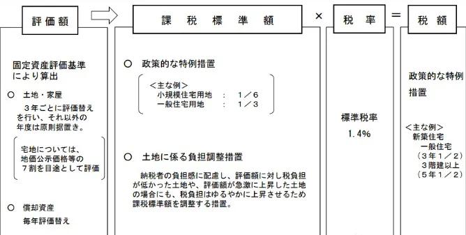 日本固定资产税是哪一年开始,日本固定资产税一年交60万