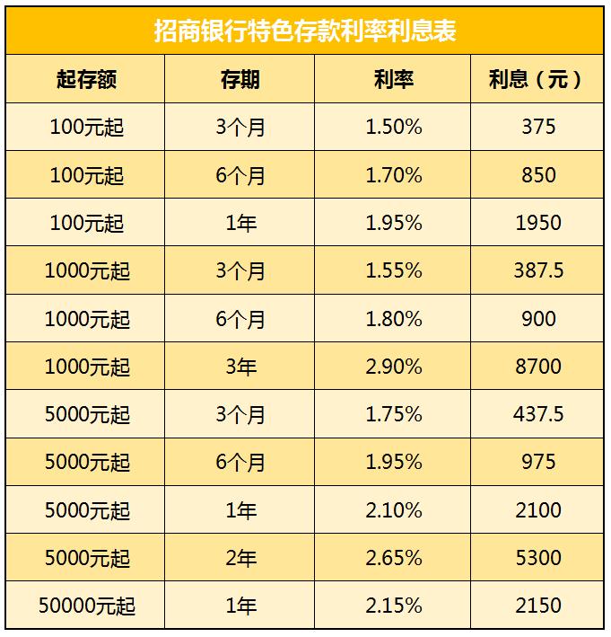 招商银行最新三年大额存款利率,招商银行存款利率表2024最新利率