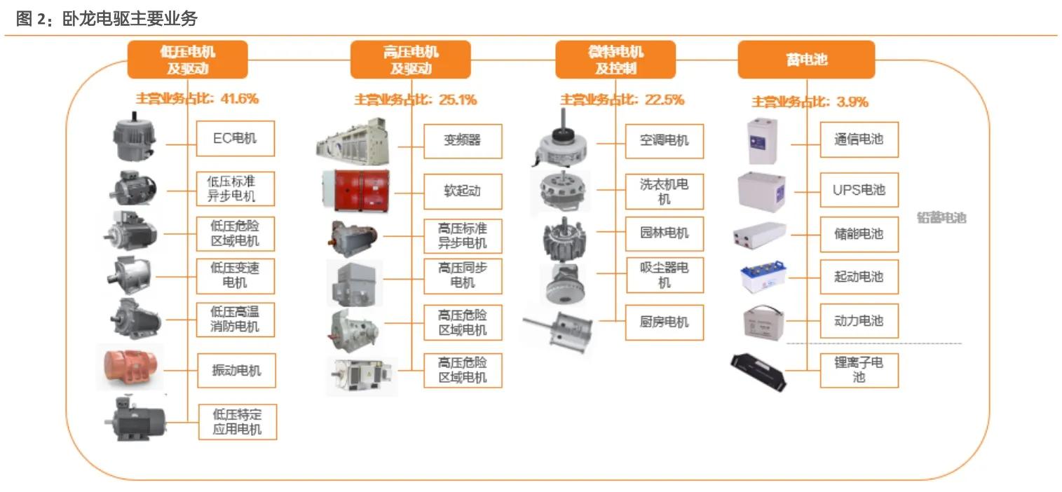 微特电机卧龙电驱,卧龙电驱全球电机第一