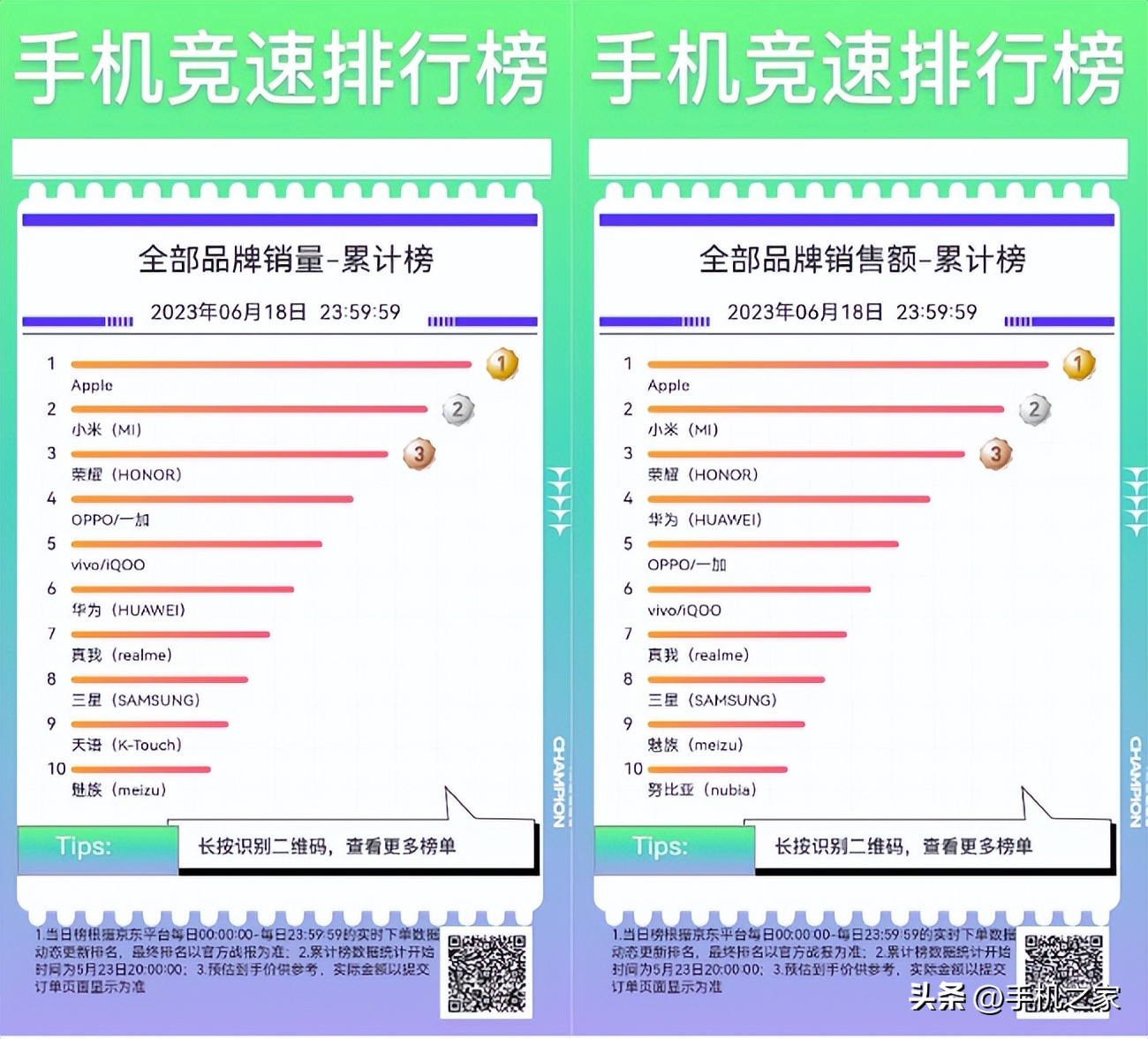 京东618几款苹果手机销量排行榜,荣耀京东618战报手机销量排行第一