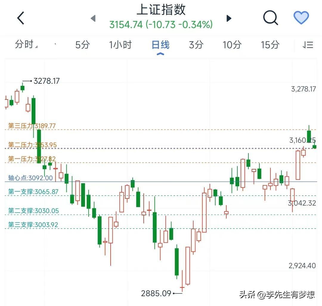 A股冲高回落，市场产生分化，热门板块逆袭。附世界杯趣猜