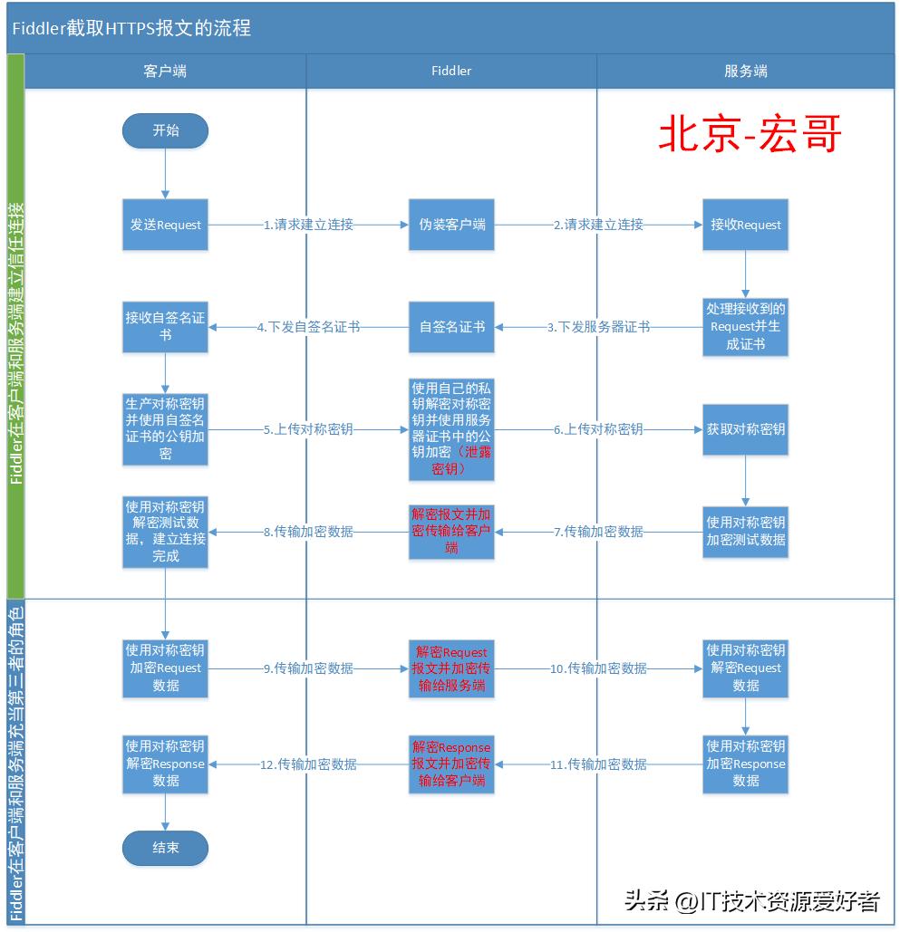 fiddler抓包设置方法,fiddler怎么抓https的包