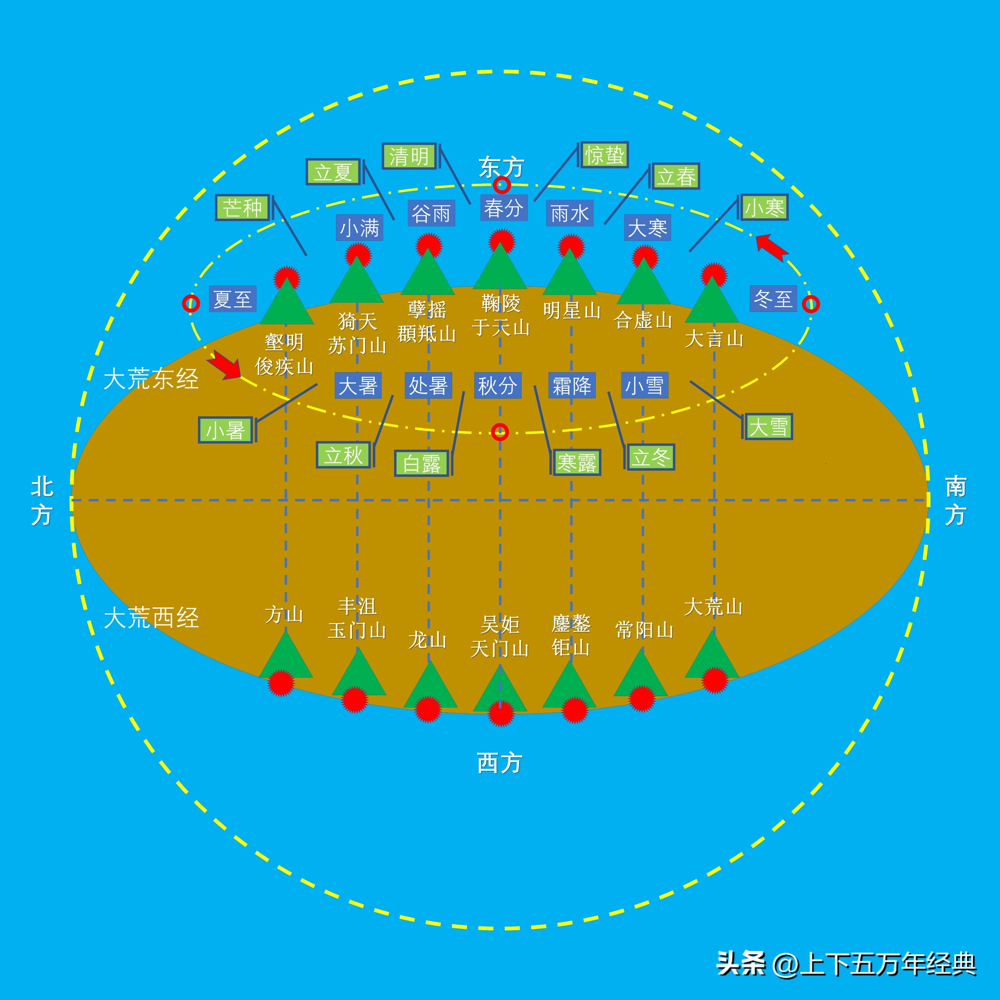 山海经大荒经主要记载,山海经山经大荒经和海内经的关系