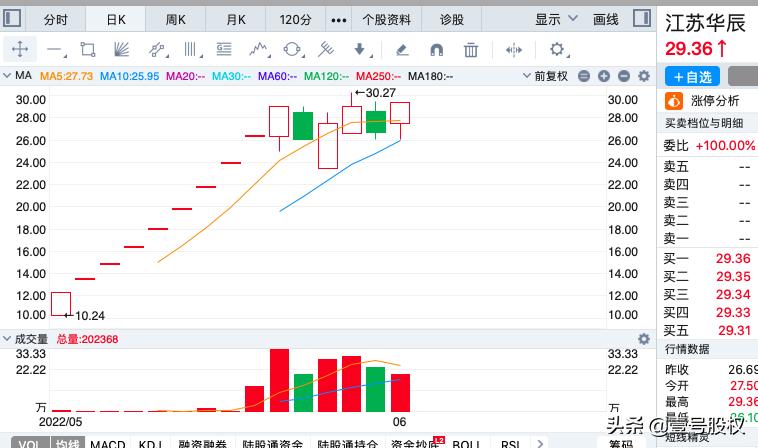 一月份涨幅最大的十只股票,涨幅最大的十支股票