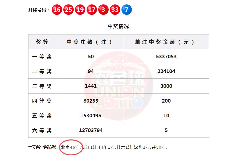 双色球23060期开奖头奖井喷一等奖,喜中双色球1166万元巨奖