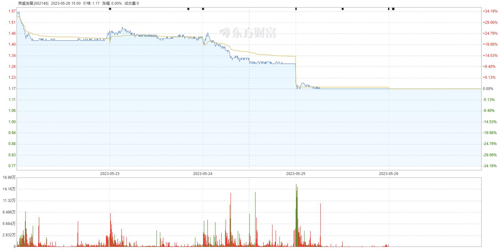 荣盛发展股票临时停牌,荣盛发展最新停牌原因