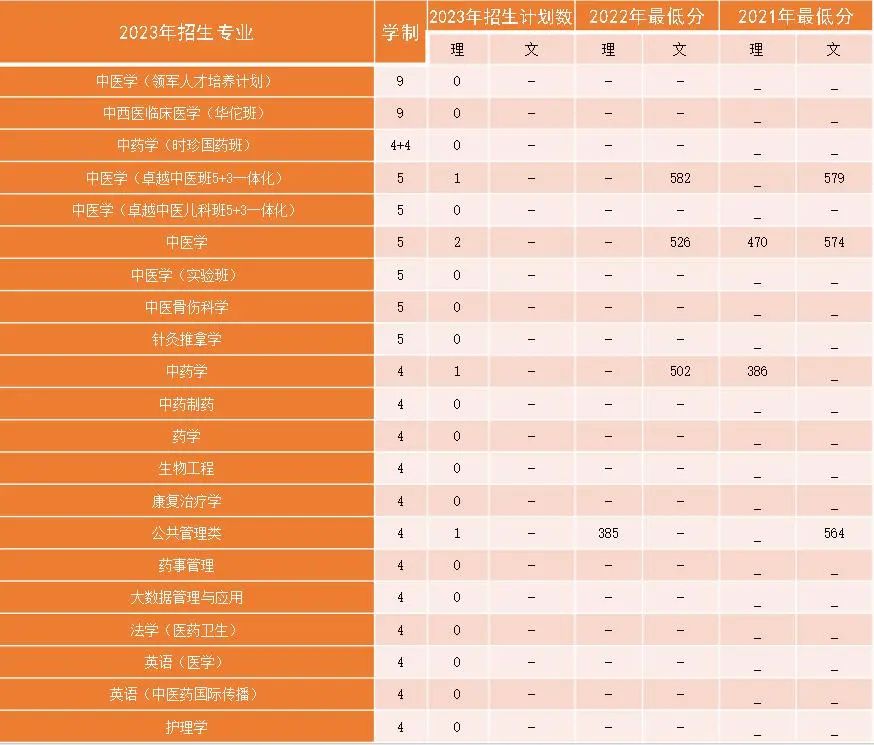 速看！多少分能上北中医？这份“宝典”请查收！