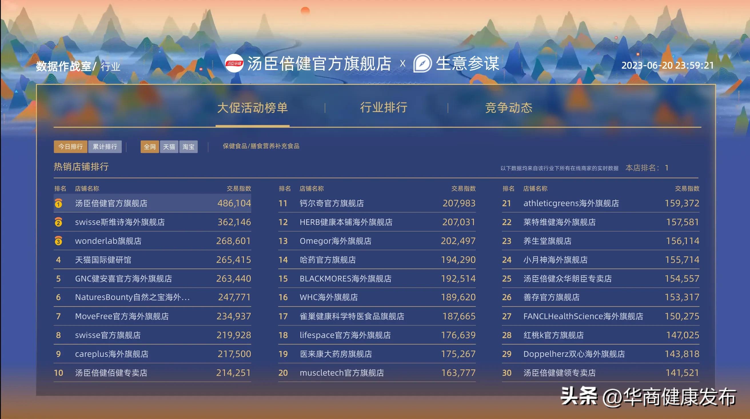 汤臣倍健主要产品市场占有率,汤臣倍健29.9